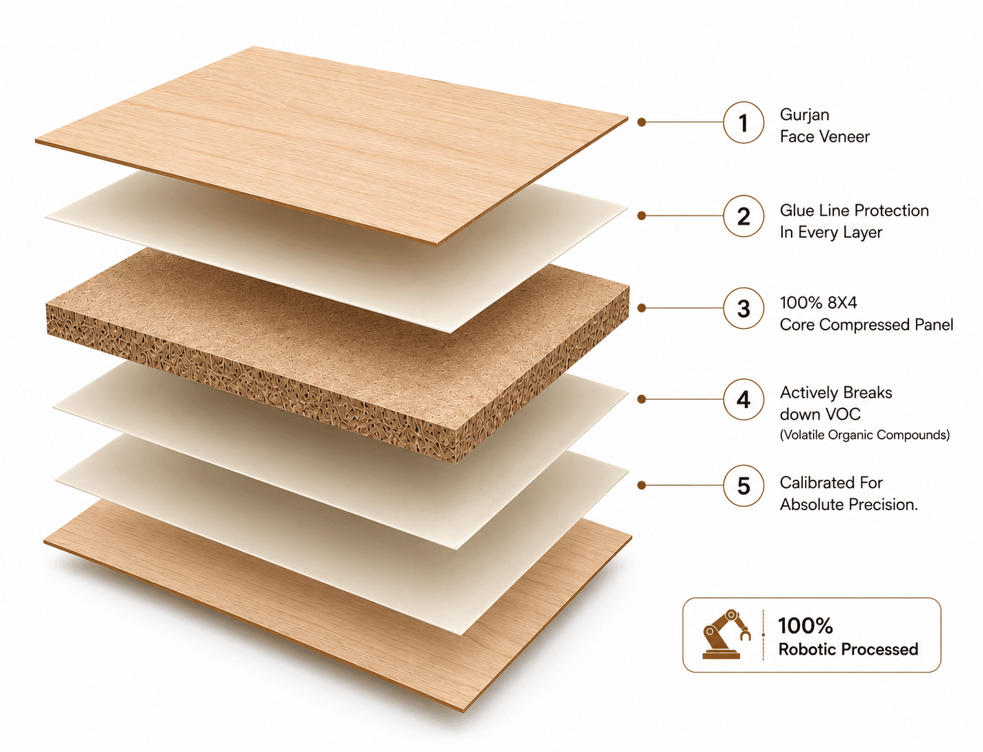 Exploded view of CP Ply layered plywood construction
